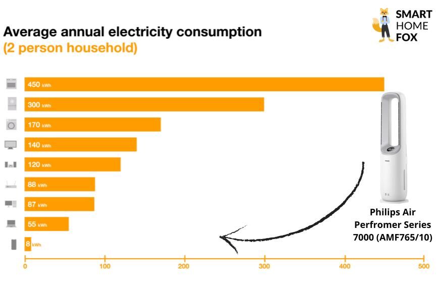 Der Philips Air Performer 7000 befindet sich im Vergleich zu anderen Haushaltsgeräten auf der Stromverbrauch Infografik im Test und Vergleich.